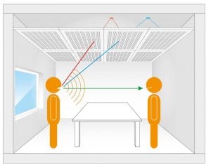 Variotherm akoestisch klimaatplafond koelplafond plafondkoeling werking geluidsabsorptie