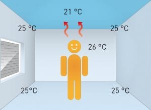 Variotherm werking plafondkoeling klimaatplafond