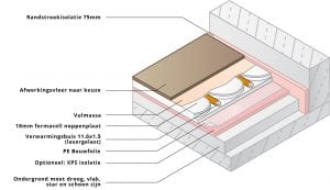 Opbouw Variokomp isolatie voor lage opbouw vloerverwarming