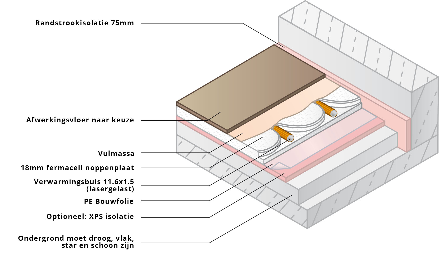oppervlakte bed enthousiast Droogbouw vloerverwarming | Werking | Voordelen | Kosten | Variotherm
