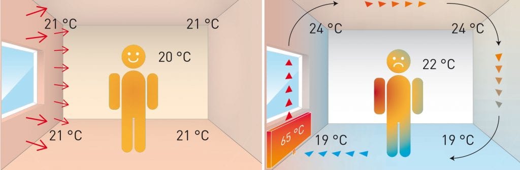 Variotherm verschil wandverwarming radiatoren stralingswarmte convectieverwarming