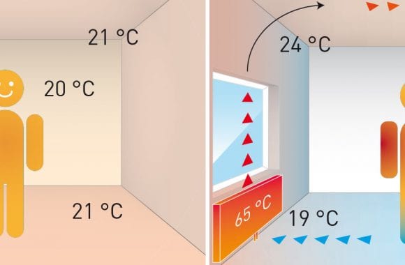 Variotherm verschil wandverwarming radiatoren stralingswarmte convectieverwarming