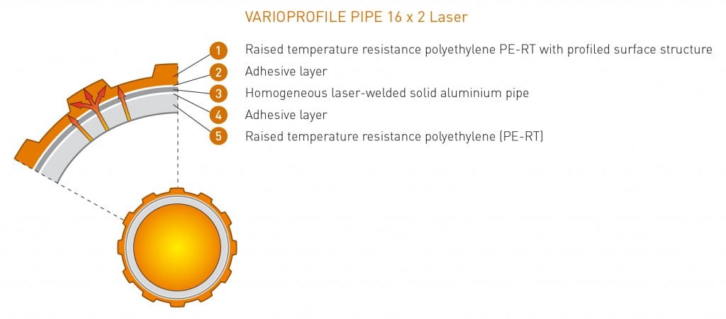 Variotherm 5laags composiet verwarmingsbuis verwarmingsslang