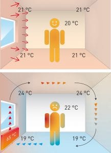 Variotherm verschil wandverwarming radiatoren stralingswarmte convectieverwarming