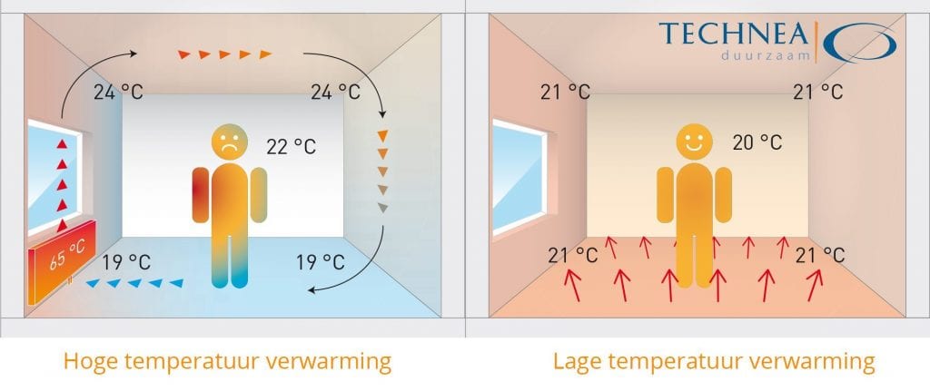 Verschil lage temperatuur hoge temperatuur verwarming