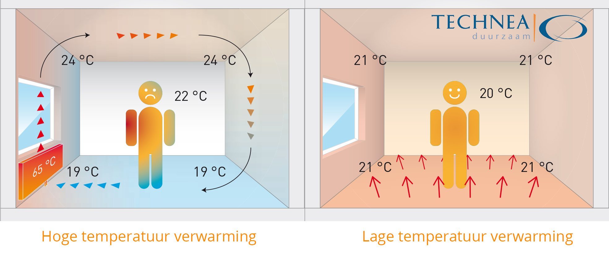 Vloerverwarming | 6 Droogbouw zandcement | Installatiegemak